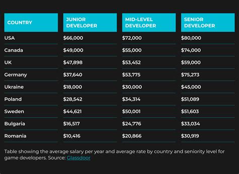 how much do game developers make per hour|Game Developer Salary: Market Overview for Employers .